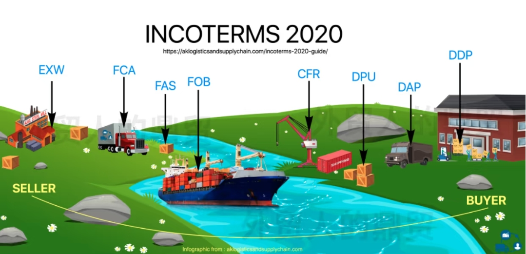 Master Core Incoterms® 2020